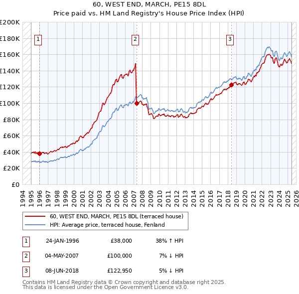 60, WEST END, MARCH, PE15 8DL: Price paid vs HM Land Registry's House Price Index