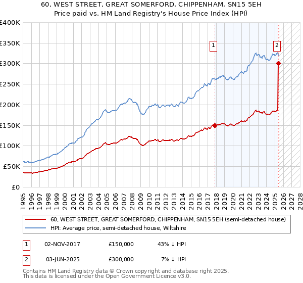 60, WEST STREET, GREAT SOMERFORD, CHIPPENHAM, SN15 5EH: Price paid vs HM Land Registry's House Price Index