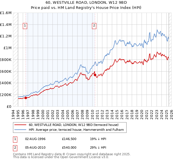 60, WESTVILLE ROAD, LONDON, W12 9BD: Price paid vs HM Land Registry's House Price Index