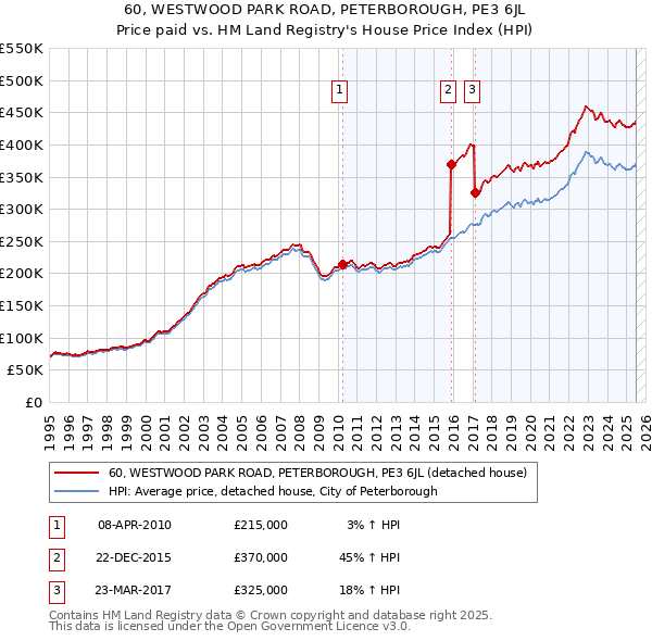60, WESTWOOD PARK ROAD, PETERBOROUGH, PE3 6JL: Price paid vs HM Land Registry's House Price Index