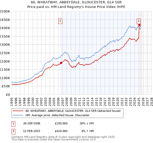 60, WHEATWAY, ABBEYDALE, GLOUCESTER, GL4 5ER: Price paid vs HM Land Registry's House Price Index