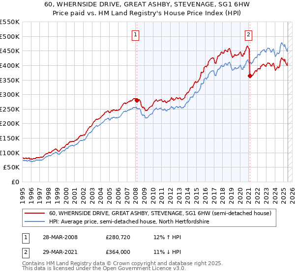 60, WHERNSIDE DRIVE, GREAT ASHBY, STEVENAGE, SG1 6HW: Price paid vs HM Land Registry's House Price Index