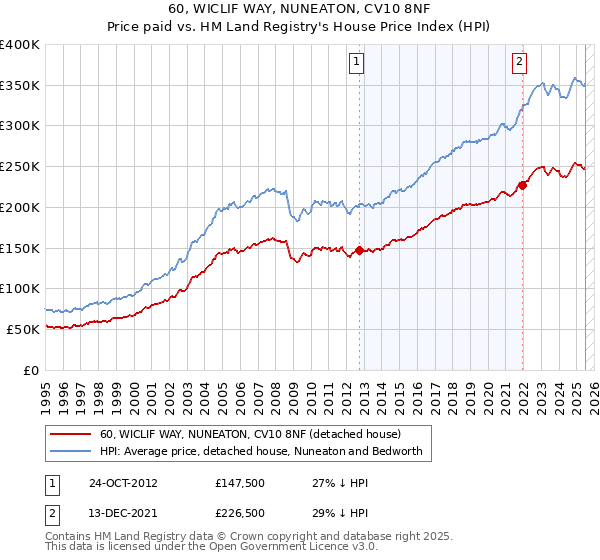 60, WICLIF WAY, NUNEATON, CV10 8NF: Price paid vs HM Land Registry's House Price Index
