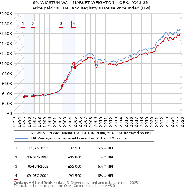 60, WICSTUN WAY, MARKET WEIGHTON, YORK, YO43 3NL: Price paid vs HM Land Registry's House Price Index