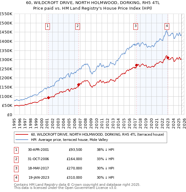 60, WILDCROFT DRIVE, NORTH HOLMWOOD, DORKING, RH5 4TL: Price paid vs HM Land Registry's House Price Index