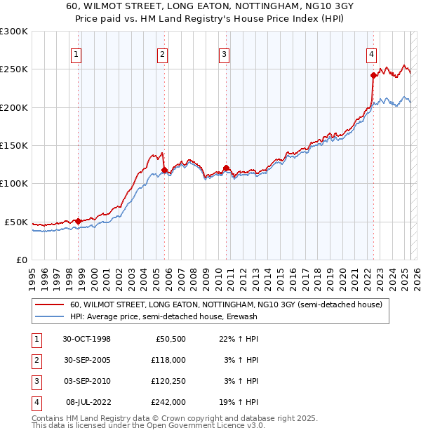 60, WILMOT STREET, LONG EATON, NOTTINGHAM, NG10 3GY: Price paid vs HM Land Registry's House Price Index