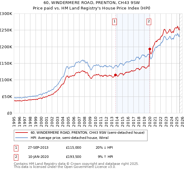 60, WINDERMERE ROAD, PRENTON, CH43 9SW: Price paid vs HM Land Registry's House Price Index