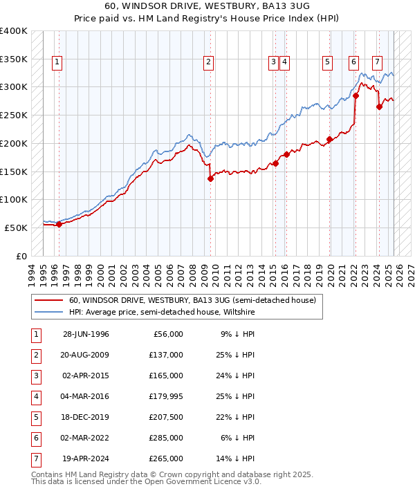 60, WINDSOR DRIVE, WESTBURY, BA13 3UG: Price paid vs HM Land Registry's House Price Index