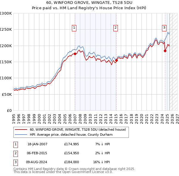 60, WINFORD GROVE, WINGATE, TS28 5DU: Price paid vs HM Land Registry's House Price Index
