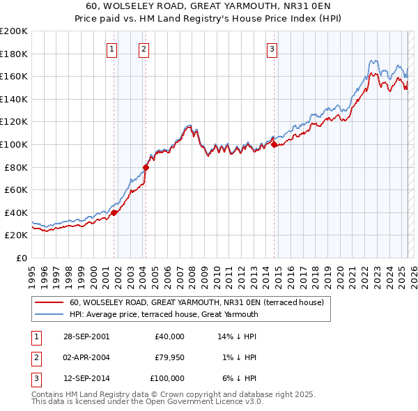 60, WOLSELEY ROAD, GREAT YARMOUTH, NR31 0EN: Price paid vs HM Land Registry's House Price Index