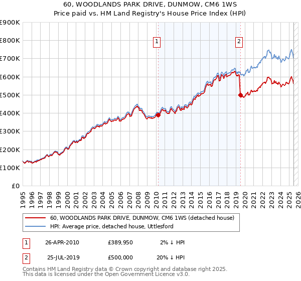 60, WOODLANDS PARK DRIVE, DUNMOW, CM6 1WS: Price paid vs HM Land Registry's House Price Index