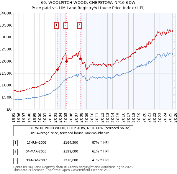 60, WOOLPITCH WOOD, CHEPSTOW, NP16 6DW: Price paid vs HM Land Registry's House Price Index
