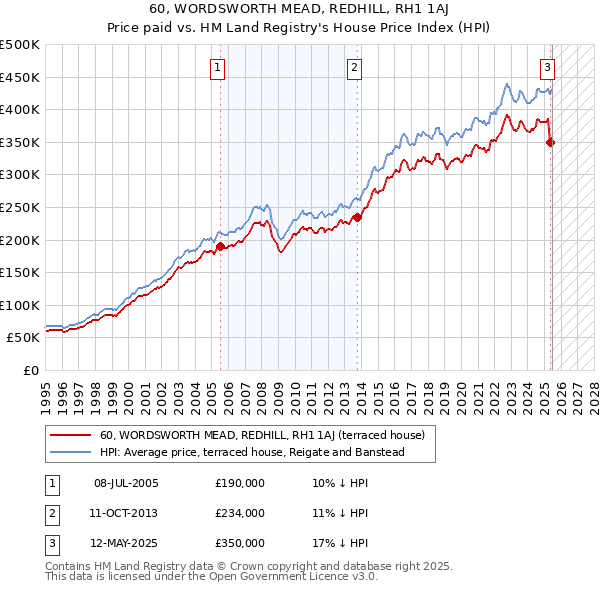 60, WORDSWORTH MEAD, REDHILL, RH1 1AJ: Price paid vs HM Land Registry's House Price Index