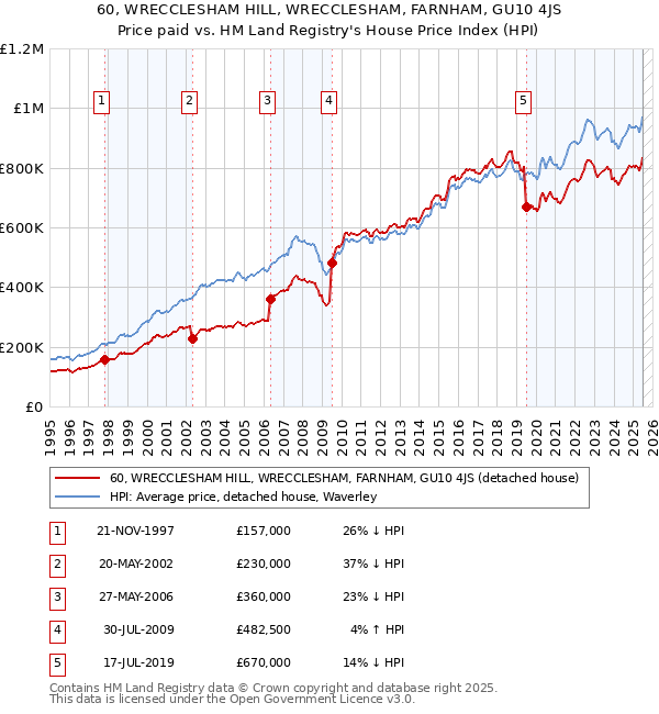 60, WRECCLESHAM HILL, WRECCLESHAM, FARNHAM, GU10 4JS: Price paid vs HM Land Registry's House Price Index