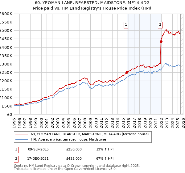 60, YEOMAN LANE, BEARSTED, MAIDSTONE, ME14 4DG: Price paid vs HM Land Registry's House Price Index
