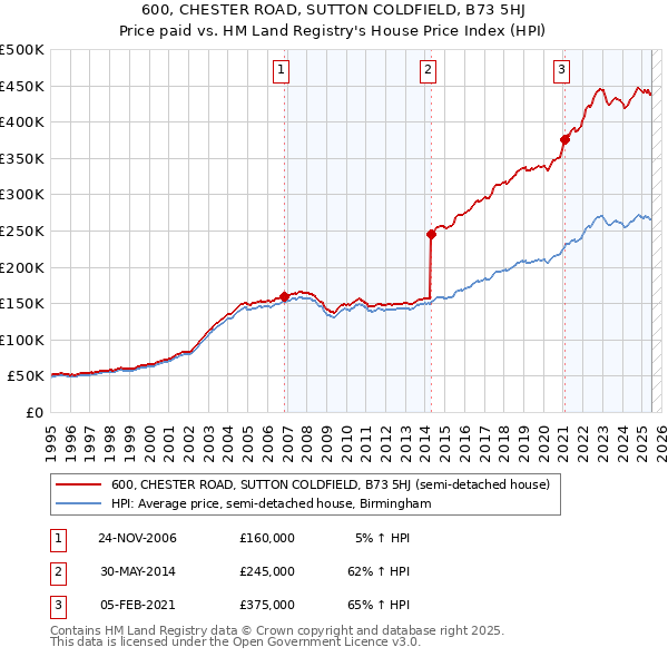 600, CHESTER ROAD, SUTTON COLDFIELD, B73 5HJ: Price paid vs HM Land Registry's House Price Index