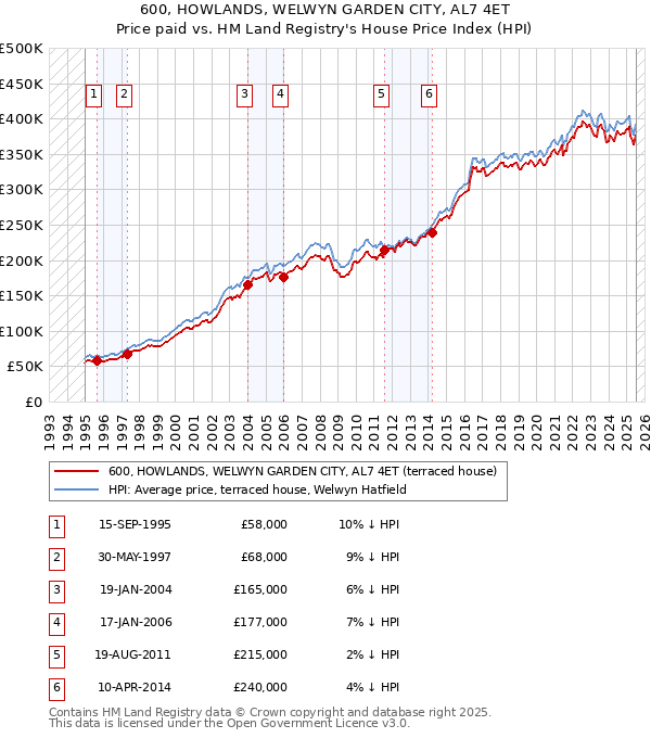 600, HOWLANDS, WELWYN GARDEN CITY, AL7 4ET: Price paid vs HM Land Registry's House Price Index