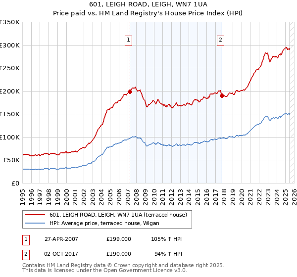 601, LEIGH ROAD, LEIGH, WN7 1UA: Price paid vs HM Land Registry's House Price Index