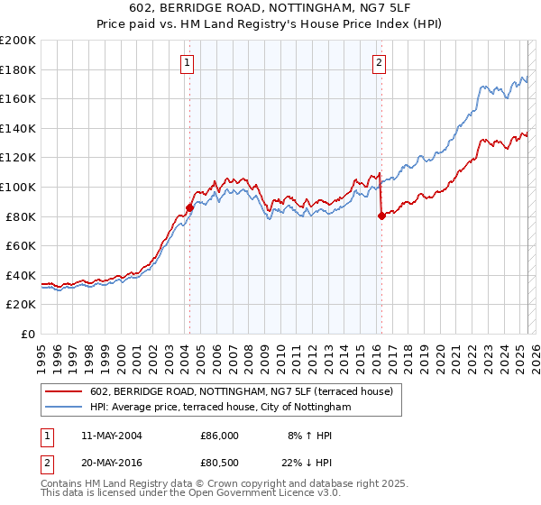 602, BERRIDGE ROAD, NOTTINGHAM, NG7 5LF: Price paid vs HM Land Registry's House Price Index
