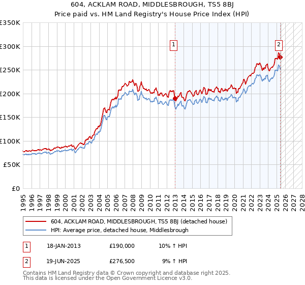 604, ACKLAM ROAD, MIDDLESBROUGH, TS5 8BJ: Price paid vs HM Land Registry's House Price Index