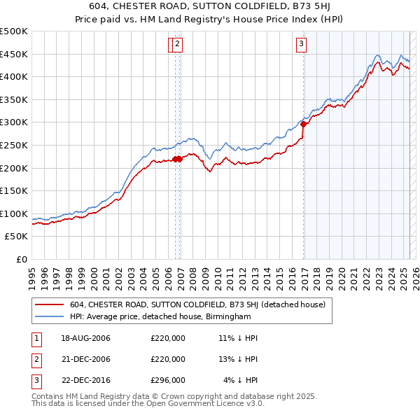 604, CHESTER ROAD, SUTTON COLDFIELD, B73 5HJ: Price paid vs HM Land Registry's House Price Index