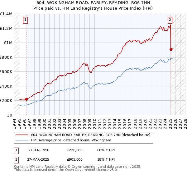 604, WOKINGHAM ROAD, EARLEY, READING, RG6 7HN: Price paid vs HM Land Registry's House Price Index