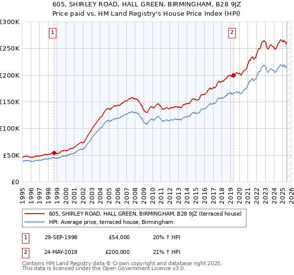 605, SHIRLEY ROAD, HALL GREEN, BIRMINGHAM, B28 9JZ: Price paid vs HM Land Registry's House Price Index