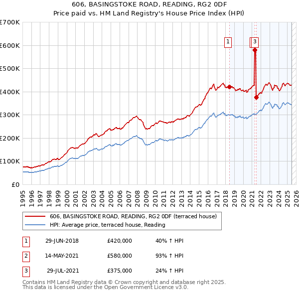 606, BASINGSTOKE ROAD, READING, RG2 0DF: Price paid vs HM Land Registry's House Price Index