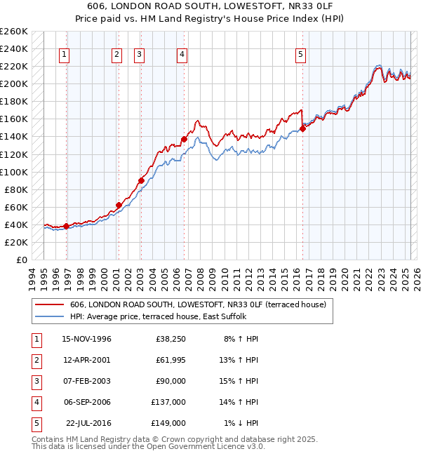 606, LONDON ROAD SOUTH, LOWESTOFT, NR33 0LF: Price paid vs HM Land Registry's House Price Index
