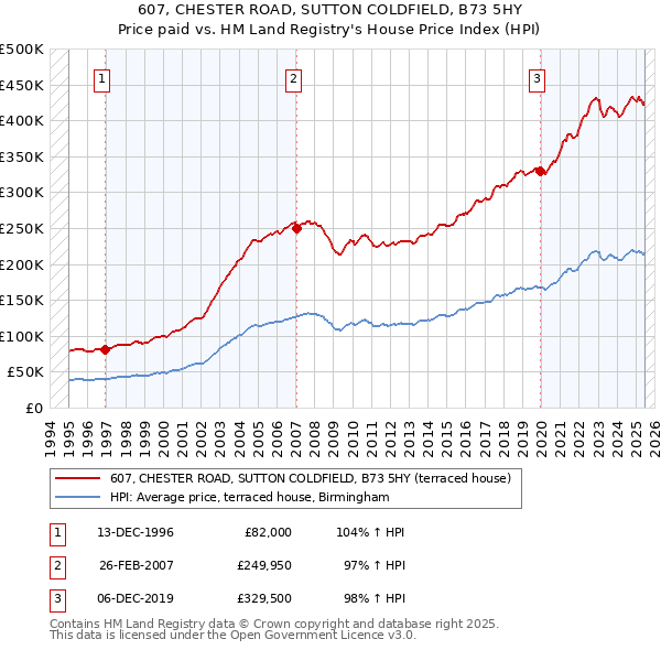 607, CHESTER ROAD, SUTTON COLDFIELD, B73 5HY: Price paid vs HM Land Registry's House Price Index
