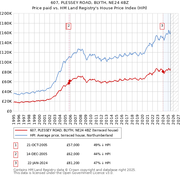 607, PLESSEY ROAD, BLYTH, NE24 4BZ: Price paid vs HM Land Registry's House Price Index