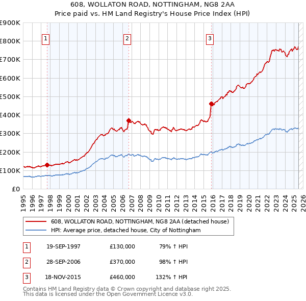 608, WOLLATON ROAD, NOTTINGHAM, NG8 2AA: Price paid vs HM Land Registry's House Price Index