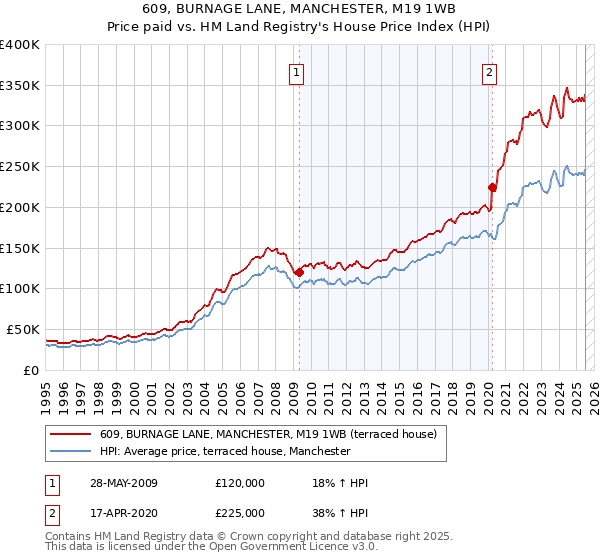 609, BURNAGE LANE, MANCHESTER, M19 1WB: Price paid vs HM Land Registry's House Price Index