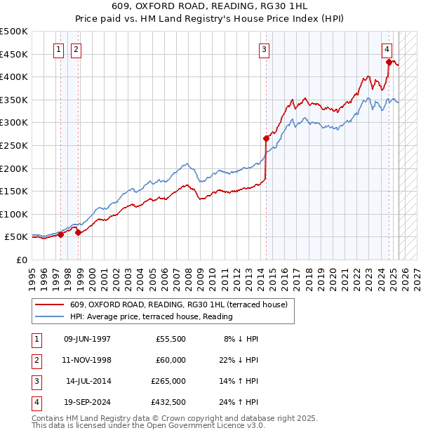 609, OXFORD ROAD, READING, RG30 1HL: Price paid vs HM Land Registry's House Price Index