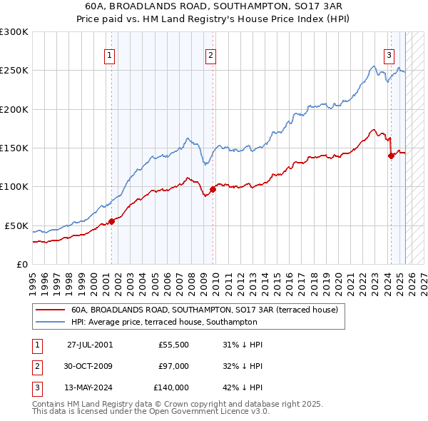 60A, BROADLANDS ROAD, SOUTHAMPTON, SO17 3AR: Price paid vs HM Land Registry's House Price Index