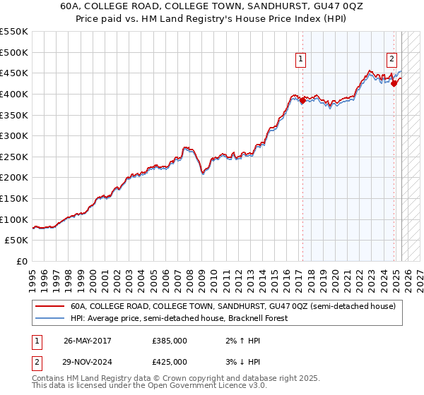 60A, COLLEGE ROAD, COLLEGE TOWN, SANDHURST, GU47 0QZ: Price paid vs HM Land Registry's House Price Index