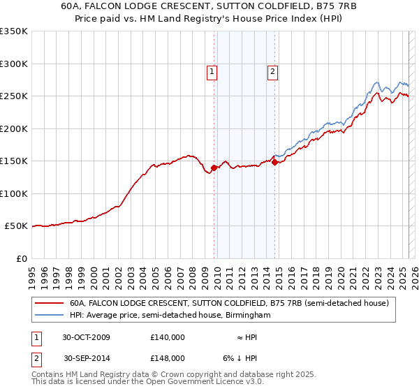 60A, FALCON LODGE CRESCENT, SUTTON COLDFIELD, B75 7RB: Price paid vs HM Land Registry's House Price Index