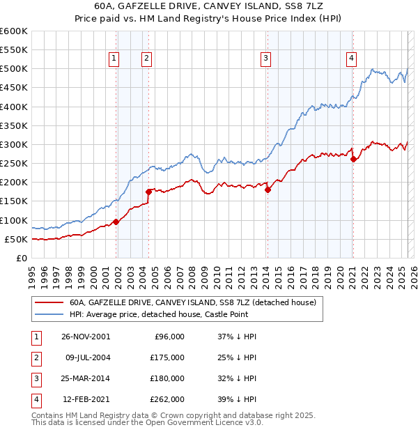 60A, GAFZELLE DRIVE, CANVEY ISLAND, SS8 7LZ: Price paid vs HM Land Registry's House Price Index