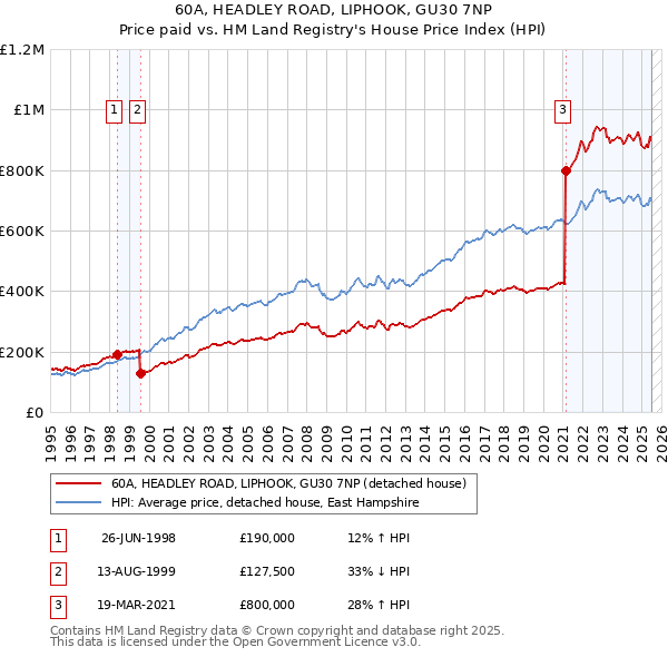 60A, HEADLEY ROAD, LIPHOOK, GU30 7NP: Price paid vs HM Land Registry's House Price Index