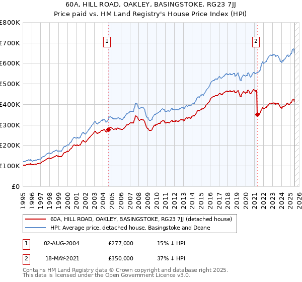 60A, HILL ROAD, OAKLEY, BASINGSTOKE, RG23 7JJ: Price paid vs HM Land Registry's House Price Index