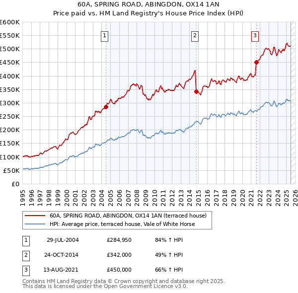 60A, SPRING ROAD, ABINGDON, OX14 1AN: Price paid vs HM Land Registry's House Price Index