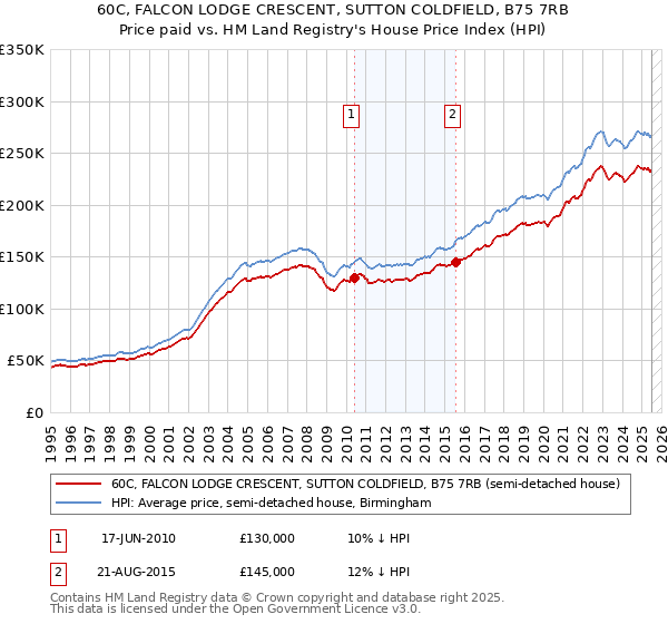 60C, FALCON LODGE CRESCENT, SUTTON COLDFIELD, B75 7RB: Price paid vs HM Land Registry's House Price Index