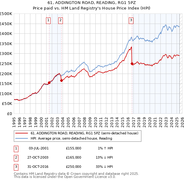 61, ADDINGTON ROAD, READING, RG1 5PZ: Price paid vs HM Land Registry's House Price Index