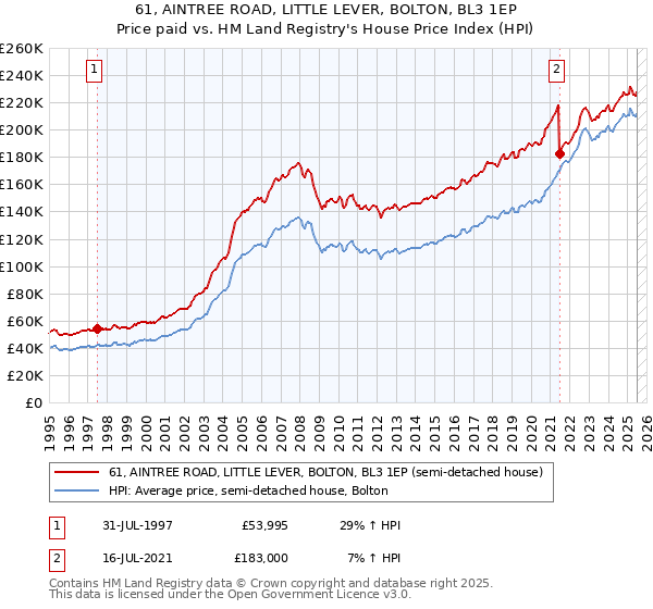 61, AINTREE ROAD, LITTLE LEVER, BOLTON, BL3 1EP: Price paid vs HM Land Registry's House Price Index