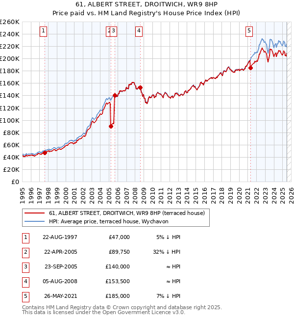 61, ALBERT STREET, DROITWICH, WR9 8HP: Price paid vs HM Land Registry's House Price Index