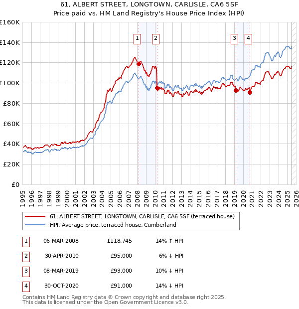 61, ALBERT STREET, LONGTOWN, CARLISLE, CA6 5SF: Price paid vs HM Land Registry's House Price Index