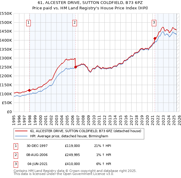 61, ALCESTER DRIVE, SUTTON COLDFIELD, B73 6PZ: Price paid vs HM Land Registry's House Price Index
