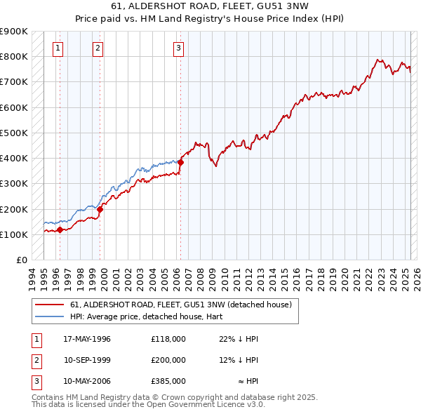 61, ALDERSHOT ROAD, FLEET, GU51 3NW: Price paid vs HM Land Registry's House Price Index