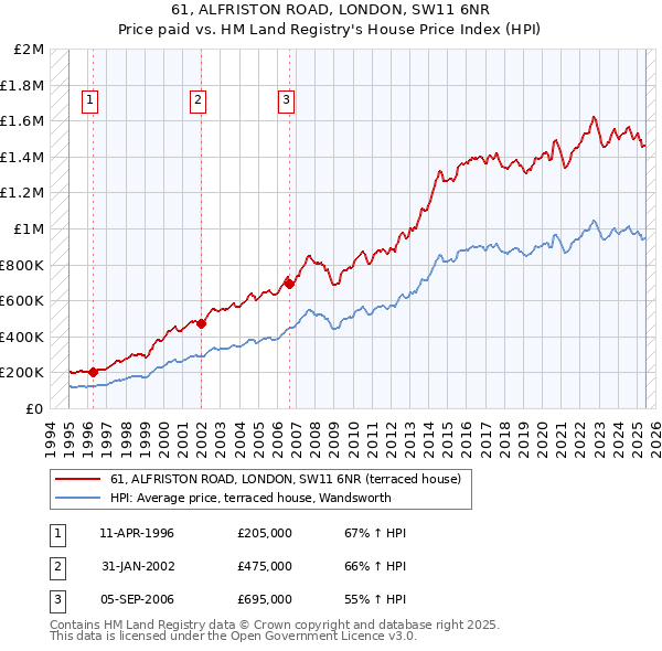 61, ALFRISTON ROAD, LONDON, SW11 6NR: Price paid vs HM Land Registry's House Price Index
