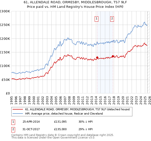 61, ALLENDALE ROAD, ORMESBY, MIDDLESBROUGH, TS7 9LF: Price paid vs HM Land Registry's House Price Index